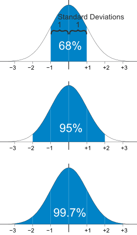 standard normal distribution deviation curve data bell 95 within characteristics values deviations main mean shaped when mathsisfun statistics cm math