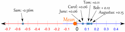 outliers outlier mean example data number line