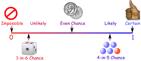 Image result for chance and probability