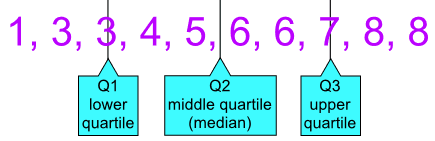 Quartiles