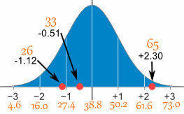 standard normal distribution scores