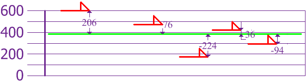 dogs on graph: deviation