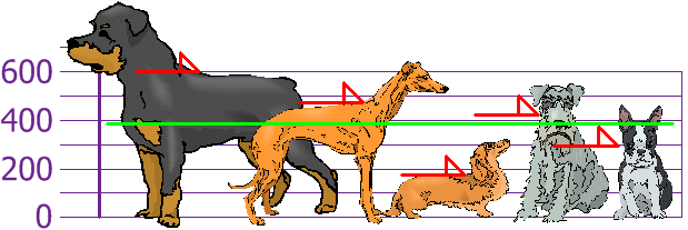 dogs on graph: mean