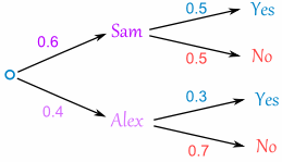 tree diagram