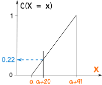 uniform distribution cumulative