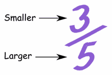 Proper fraction
