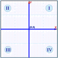 Quadrant (graph)