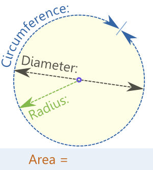Area Of A Circle