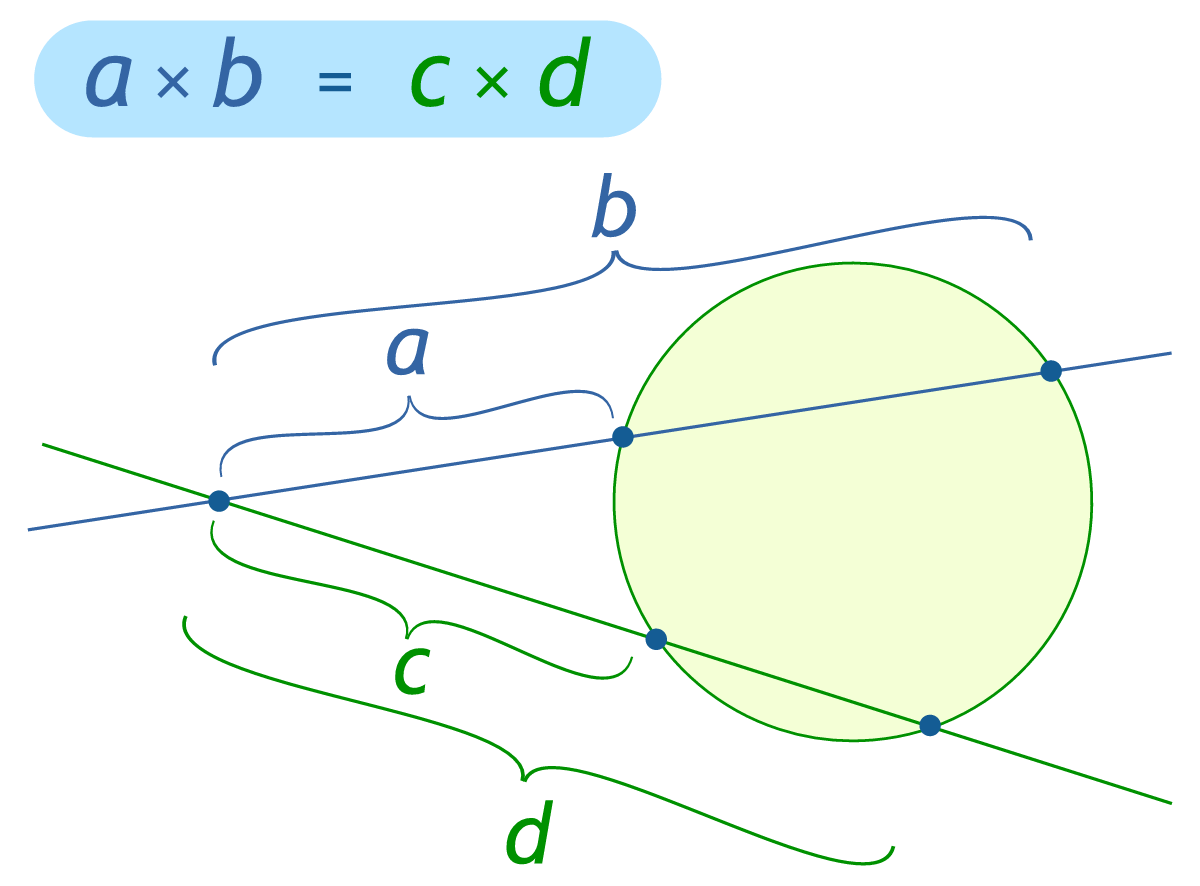 Secant Object Intersecting Secants Theorem