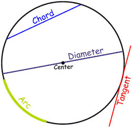 líneas de círculo