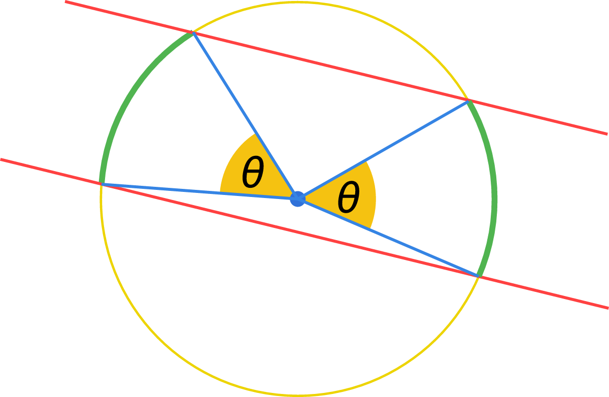 Parallel Lines and Circle Arcs