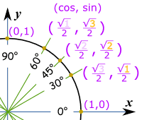 unit circle 123