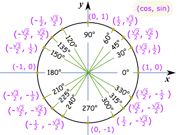 Unit Circle Chart Radians