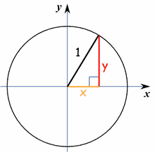 Unit Circle