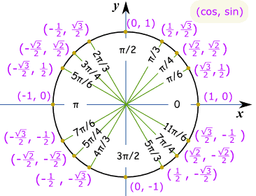 Sine Cosine Chart