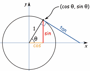 https://www.mathsisfun.com/geometry/images/circle-unit-sct.gif