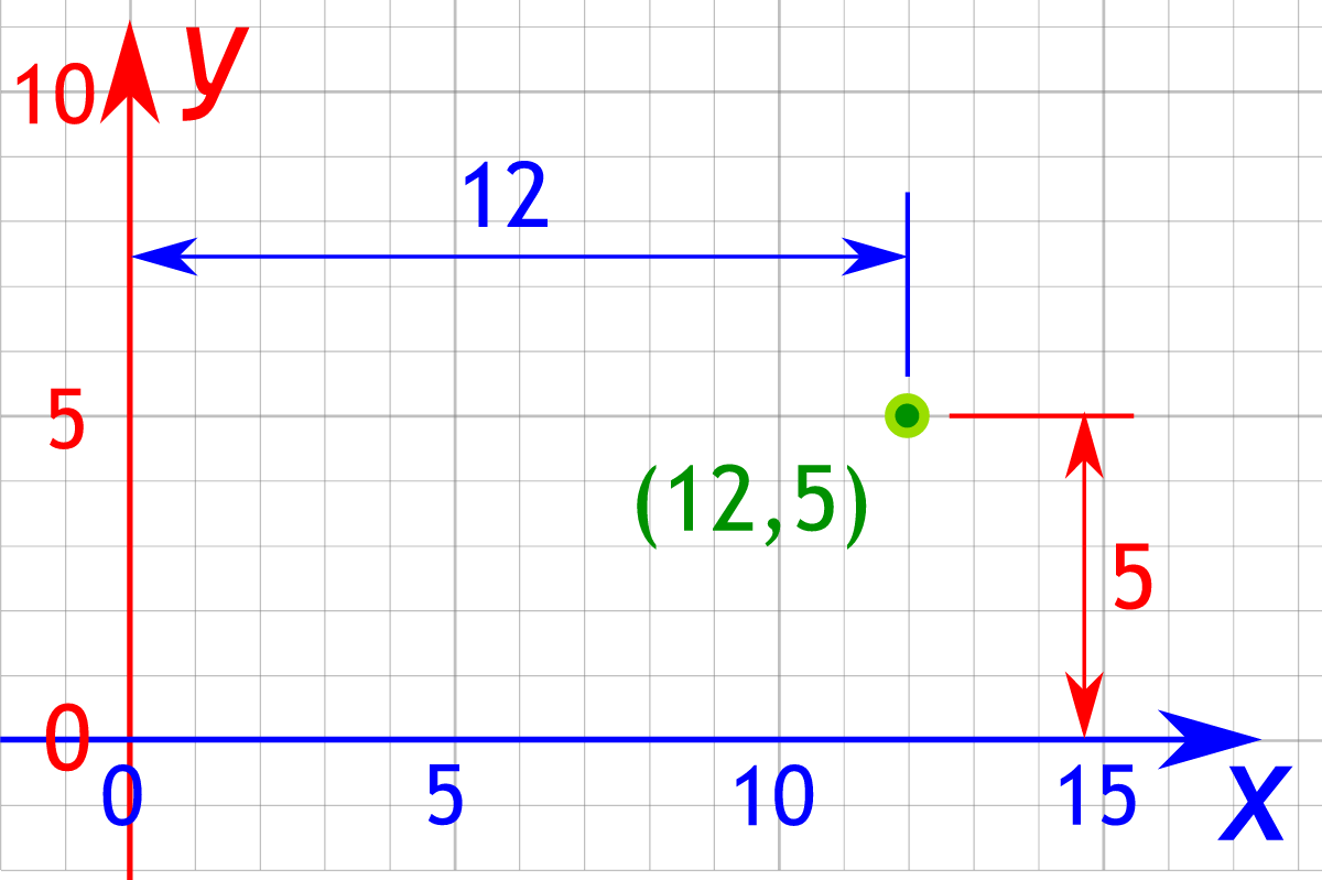 Polar coordinates