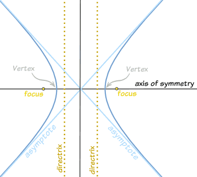 19+ Vertices And Foci Of Hyperbola Gif