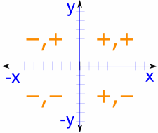 quadrants (+,+) (-,+) (-,-) and (+,-) going counterclockwise