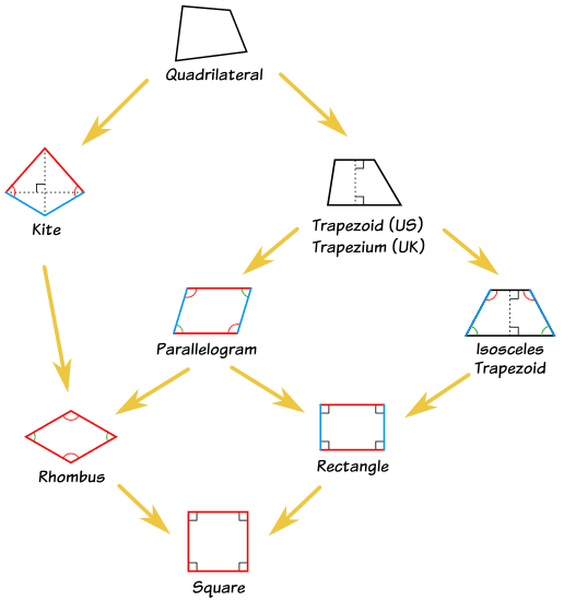 altra configurazione dei quadrilateri