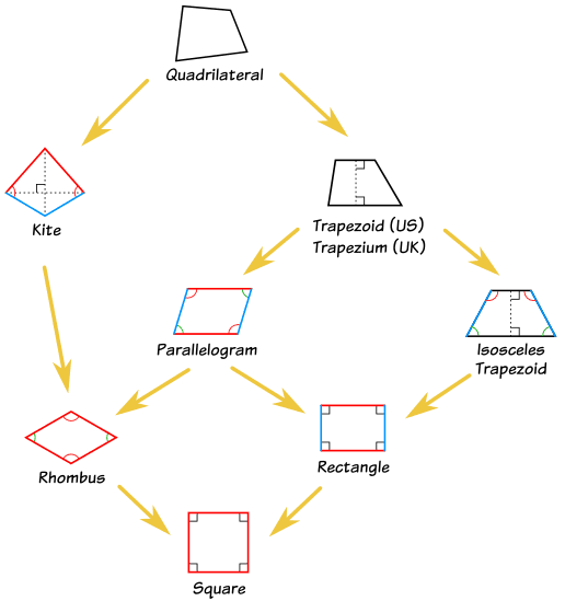 Quadrilateral Classification