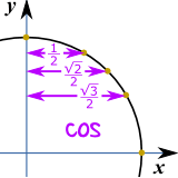 unit circle cos 1/2, root2/2, root3/2