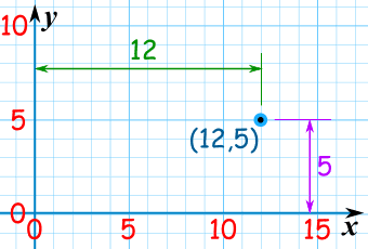 Coordinates