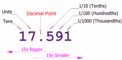 decimal number