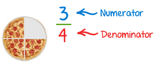 Image result for numerator denominator