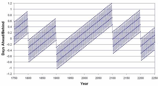 Leap Year Age Chart