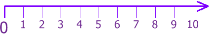 whole number line
