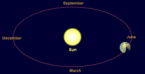 1 year around the sun