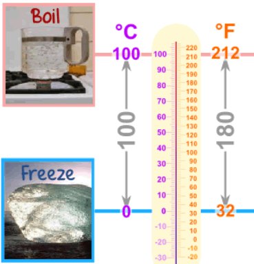 Conversion of Temperature - Celsius to Fahrenheit