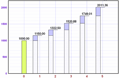 interest graph