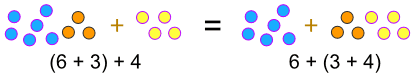 Associative Law addition