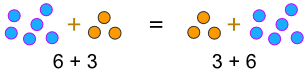 Commutative Law Addition