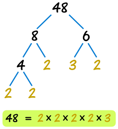 Definition of Factor Tree