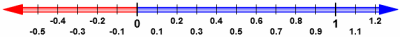 number line decimals