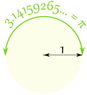 radius of 1, pi is half of circumference