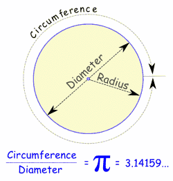 Resultado de imagen para diameter pi 3.14