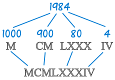 Roman Numbers 1 1000 Chart