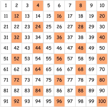 Counting By 4s Chart