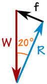 force diagram:  W, f, R