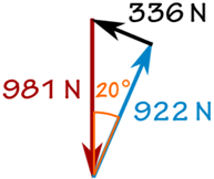 force diagram:  W=981N, f=336N, R=922N