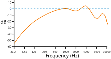 loudness dB vs frequency graph
