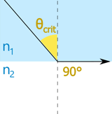 refraction critical angle