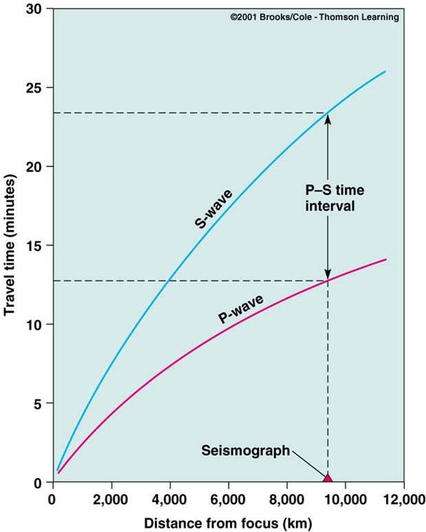 p and s wave travel time graph