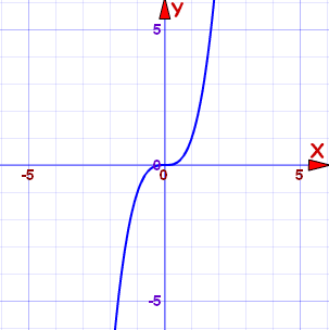 cubic formula graph