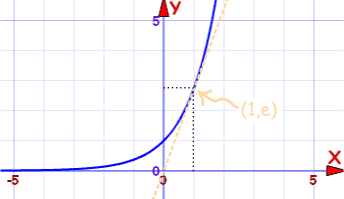 natural exponential function