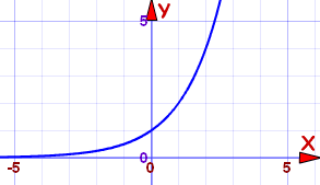 exponential function